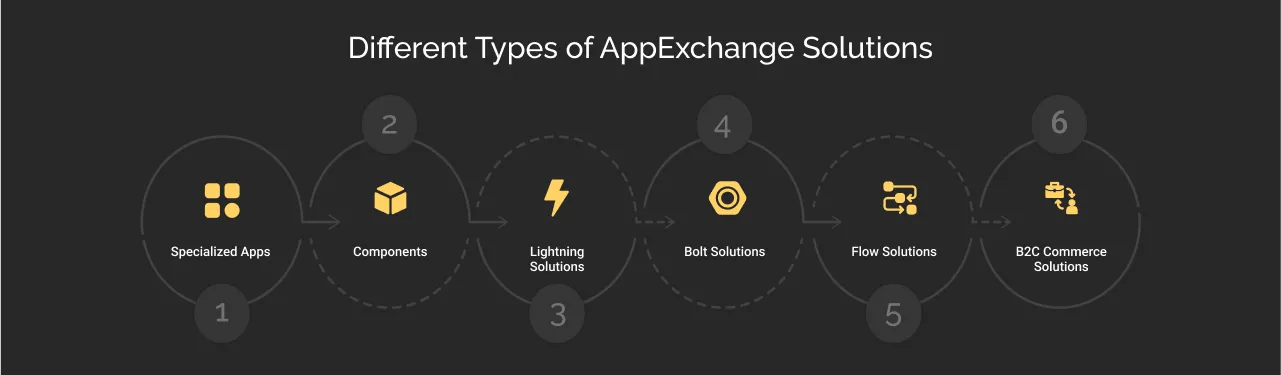 Different Types of AppExchange Solutions dark