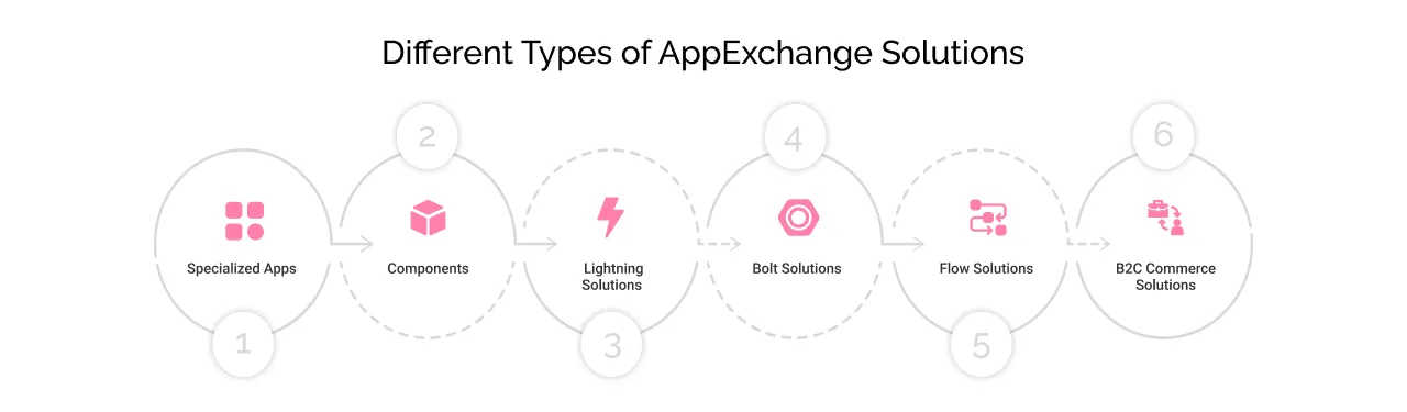 Different Types of AppExchange Solutions light