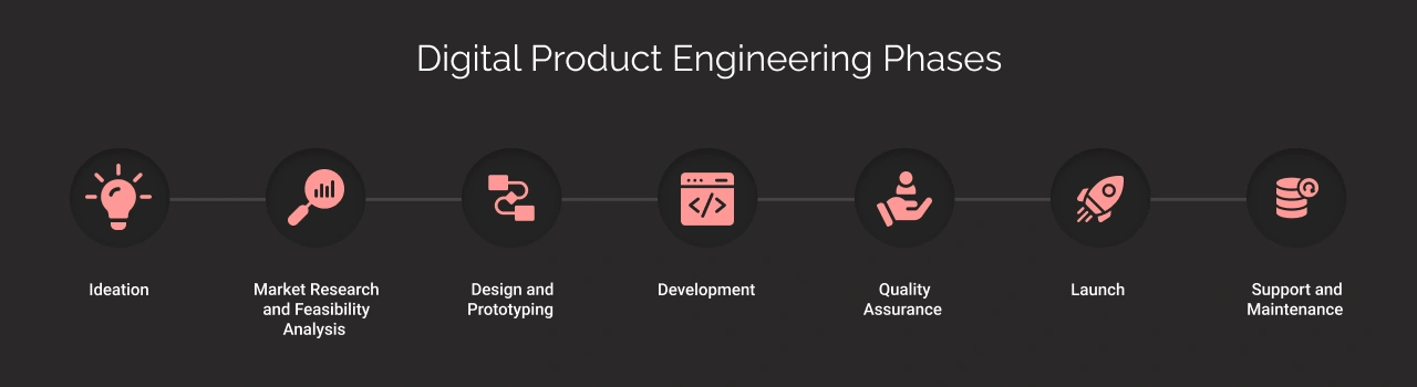 Digital Product Engineering Phases Dark