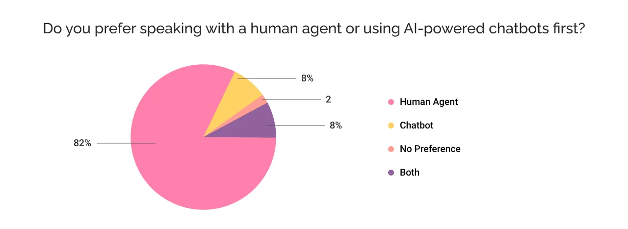 Do you prefer speaking with a human agent or using AI-powered chatbots first?