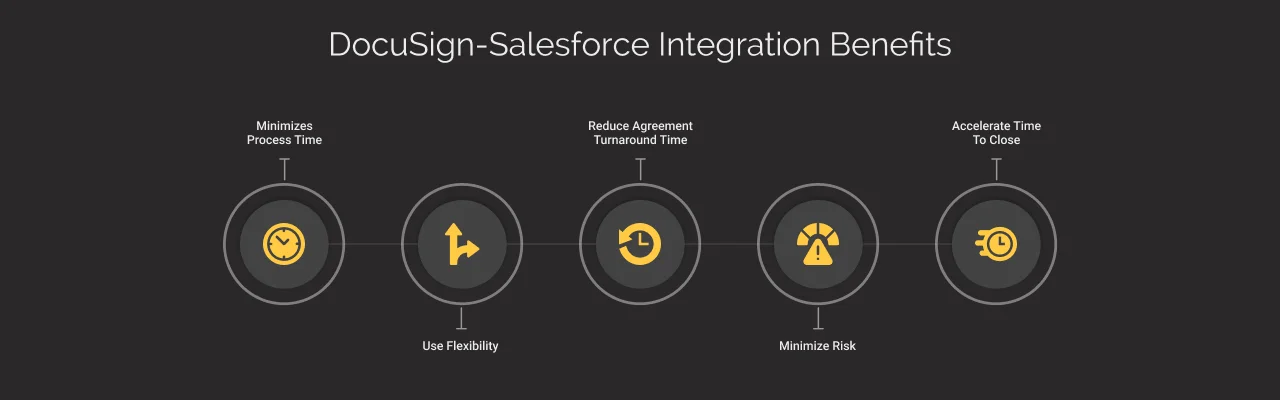 docusign salesforce integration benefits dark