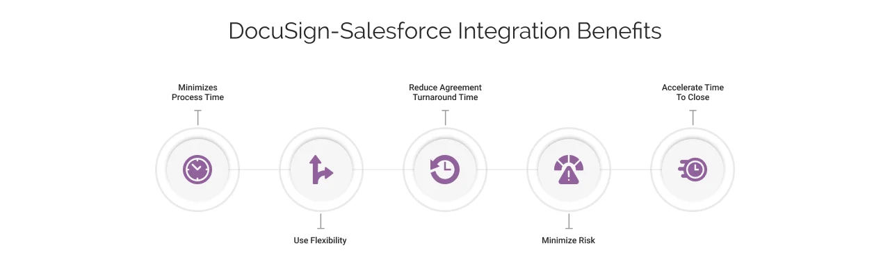 docusign salesforce integration benefits