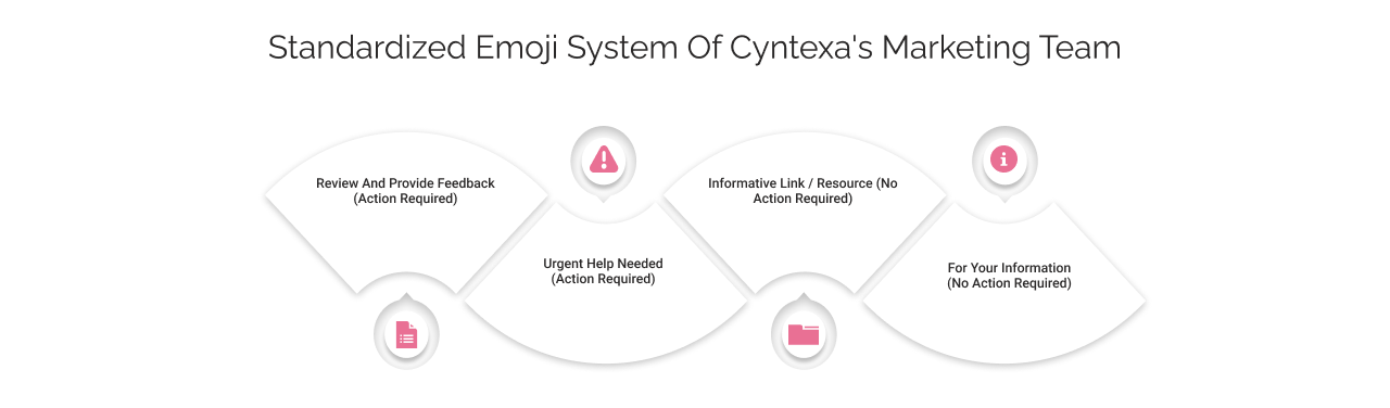 Establish Communication & Collaboration Processes