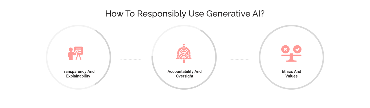ethics of using Generative AI