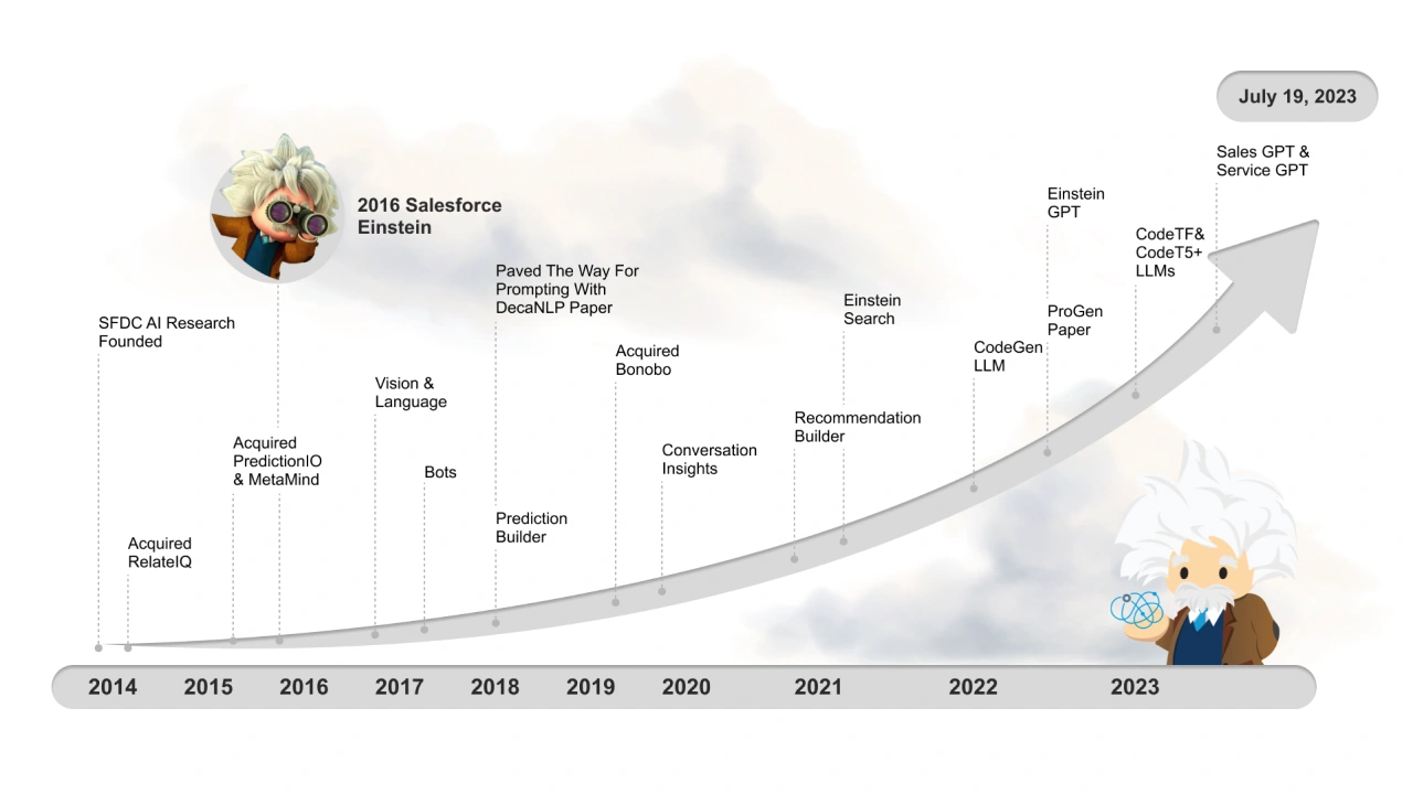 Evolution of AI in Salesforce