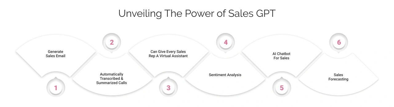 features of Generative AI for Sales