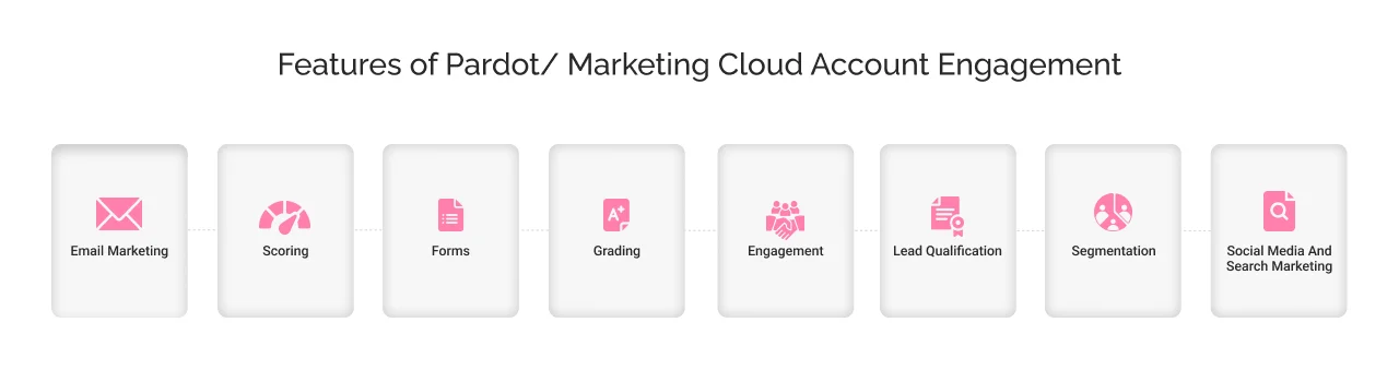 features of Pardot/Marketing Cloud Account Engagement? features of Pardot/Marketing Cloud Account Engagement