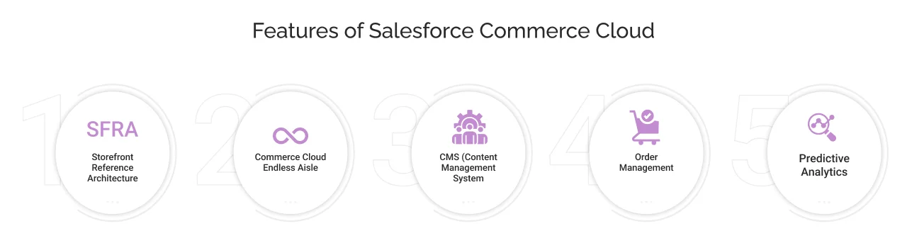 Features of Salesforce Commerce Cloud Features of Salesforce Commerce Cloud