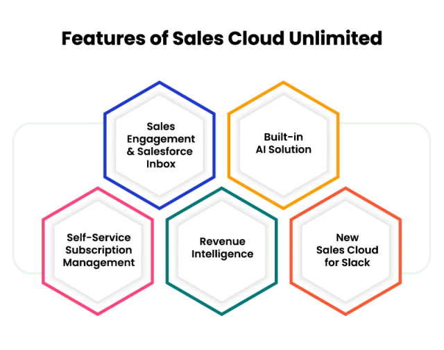 Features of Salesforce Sales Cloud Unlimited