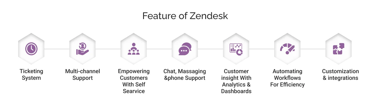 Features of Zendesk