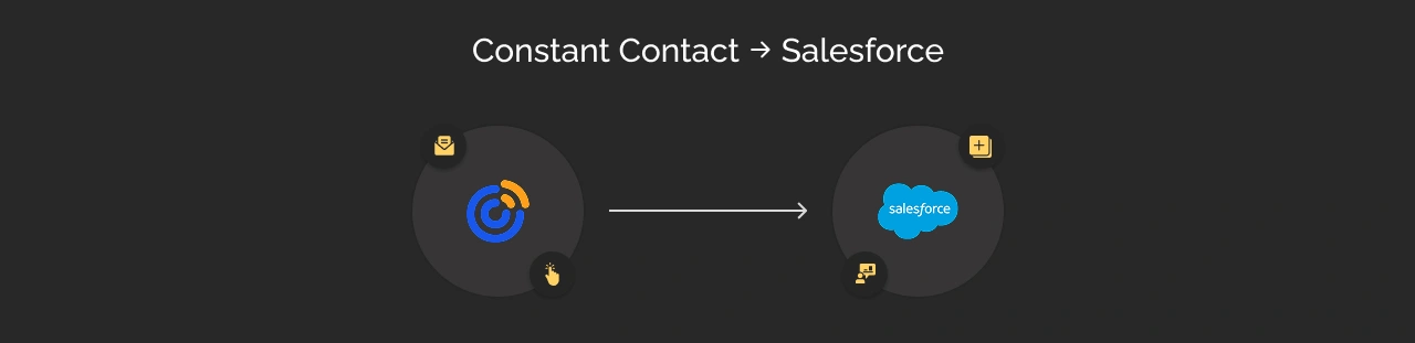 Flow From Constant Contact to Salesforce Dark Img