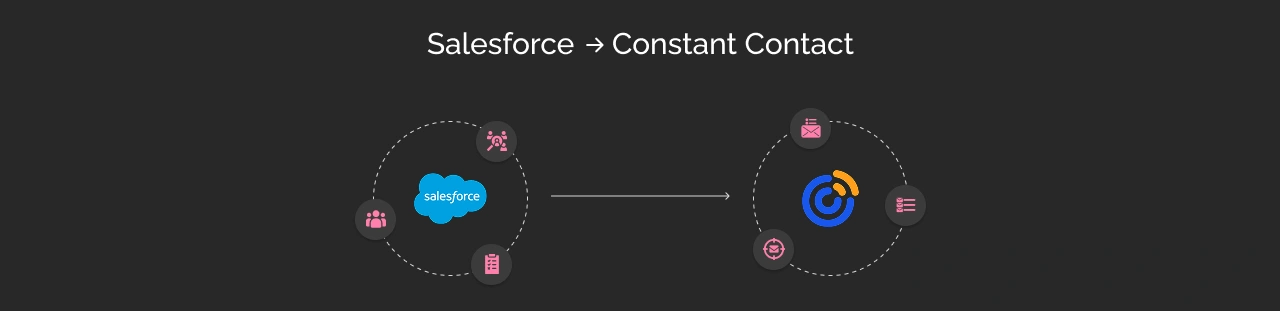 Flow From Salesforce to Constant Contact Light Img