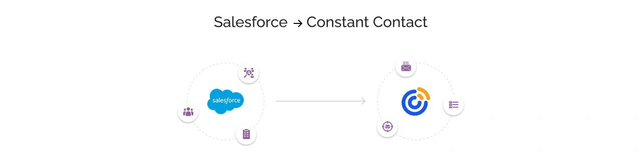 Flow From Salesforce to Constant Contact Light Img