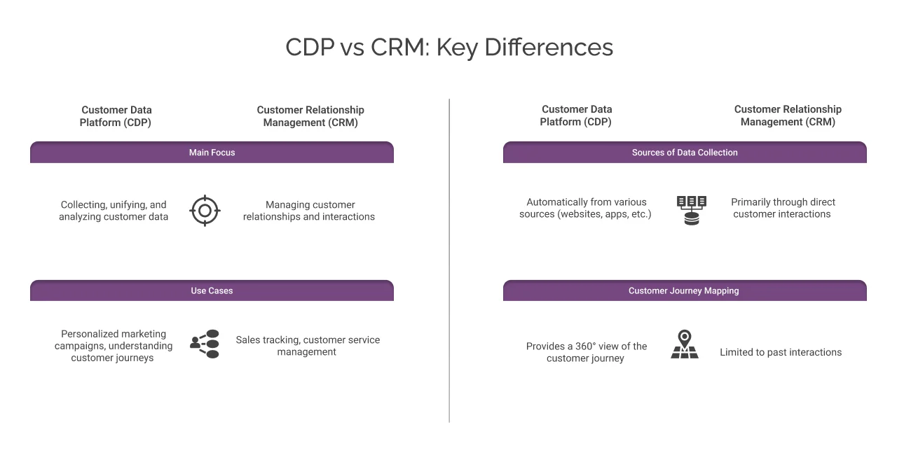 CDP vs CRM: Key Differences light