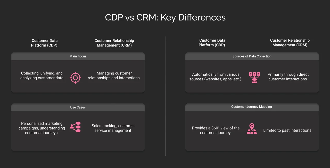 CDP vs CRM: Key Differences dark