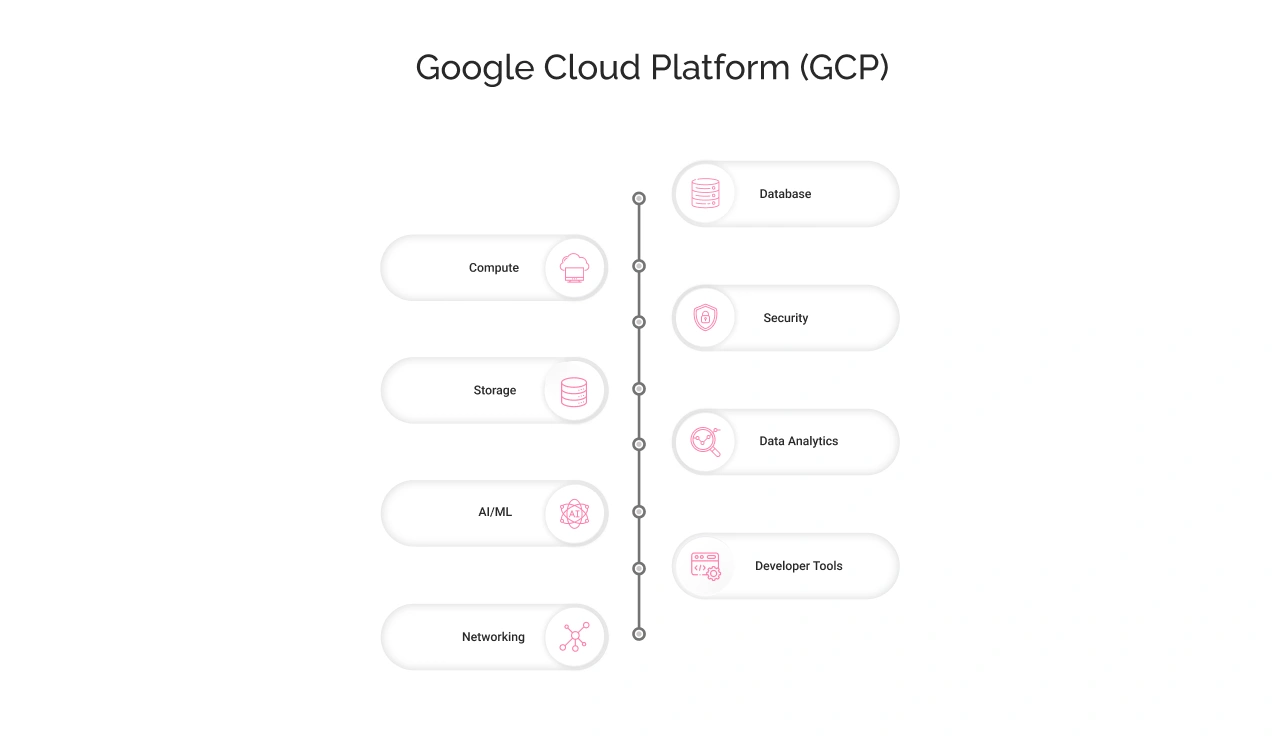 GCP Used for Light
