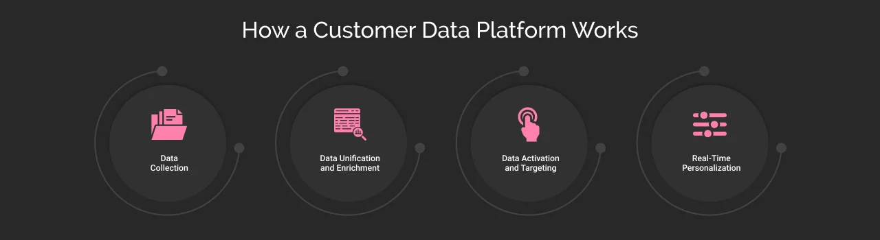 how a customer data platform works dark