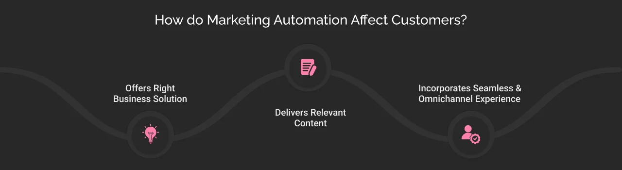 Does Marketing Automation Affect Customers? Does Marketing Automation Affect Customers?
