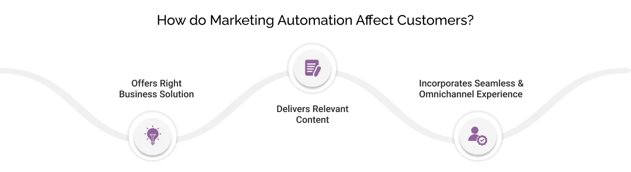 Does Marketing Automation Affect Customers? Does Marketing Automation Affect Customers?