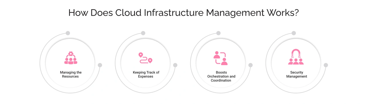Components of Cloud Infrastructure Light Img
