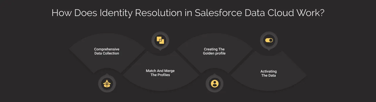 How Does Identity Resolution in Salesforce Data Cloud Work dark