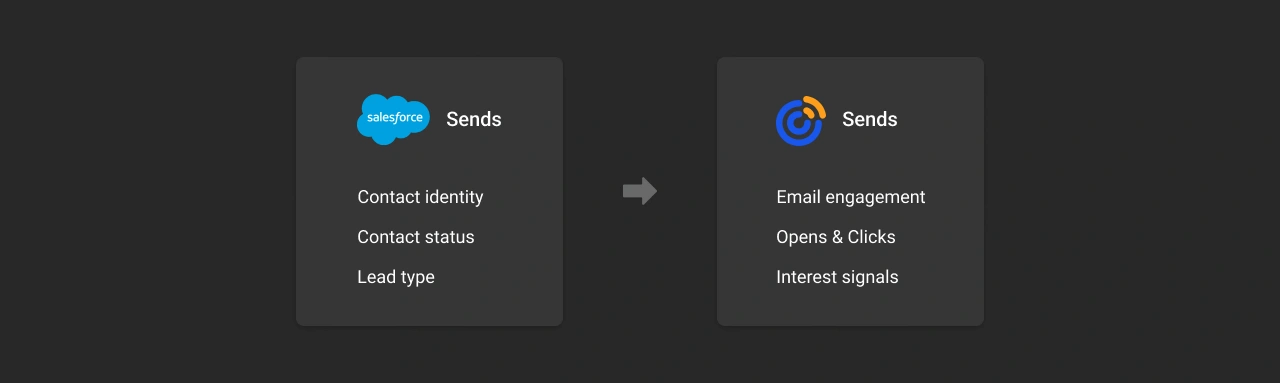 How does Salesforce Constant Contact Work Together Flow Overview Dark Img