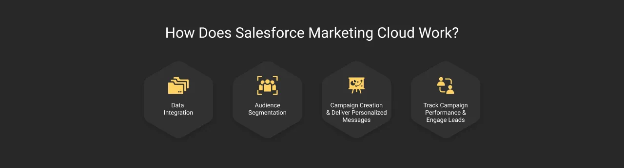 How Does Salesforce Marketing Cloud Work dark