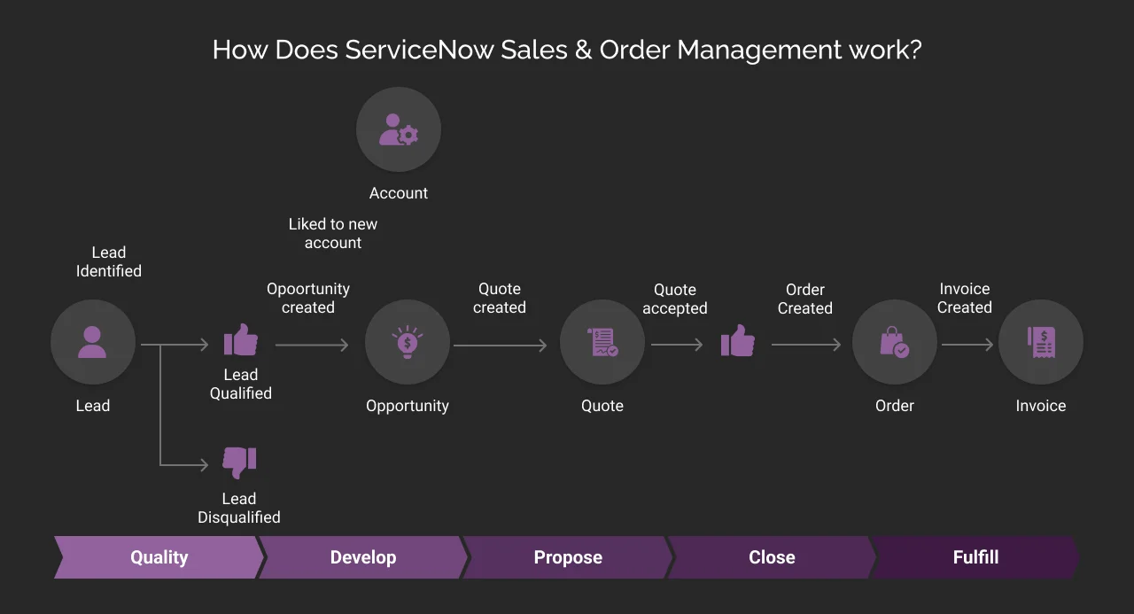 How Does ServiceNow Sales & Order Management work?