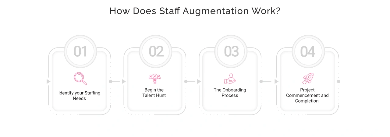How Does IT Staff Augmentation Work Img