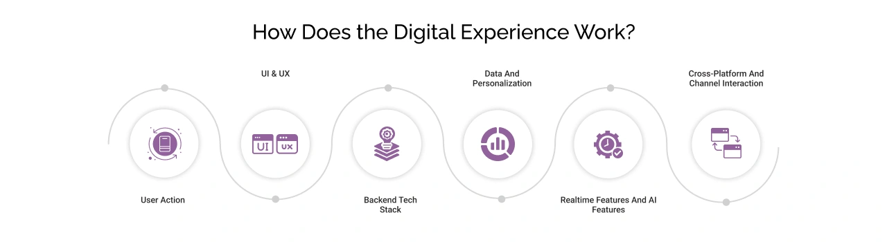 How Does the Digital Experience Work Light Img