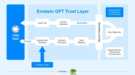 How Einstein GPT trust layer works