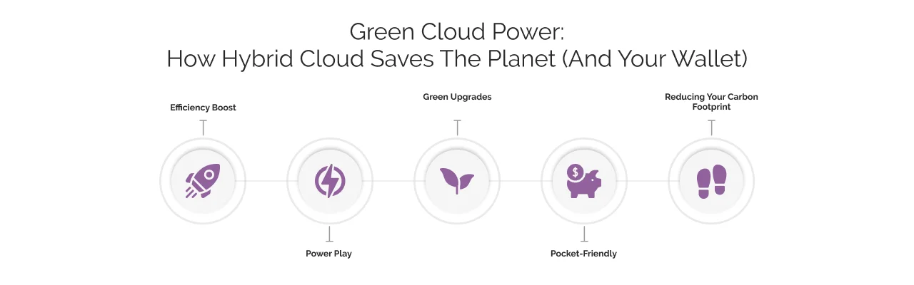 How Hybrid Cloud Saves the Planet and your Wallet
