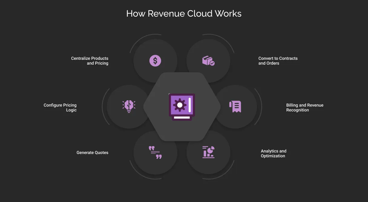 How Revenue Cloud Works? dark