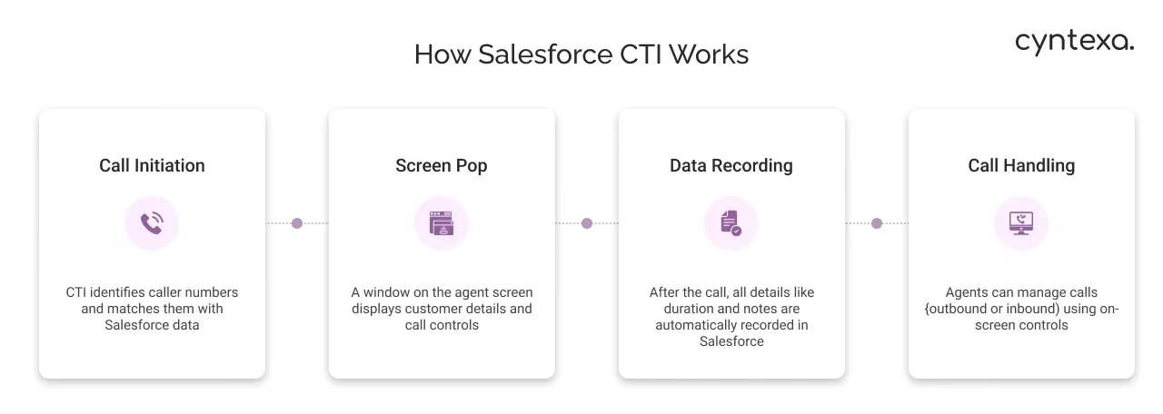 How Salesforce CTI works