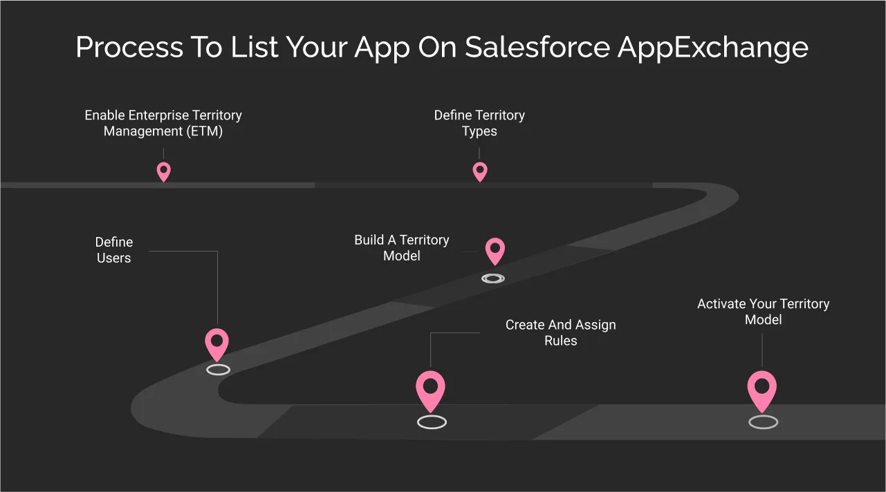 how setup territory management in salesforce dark