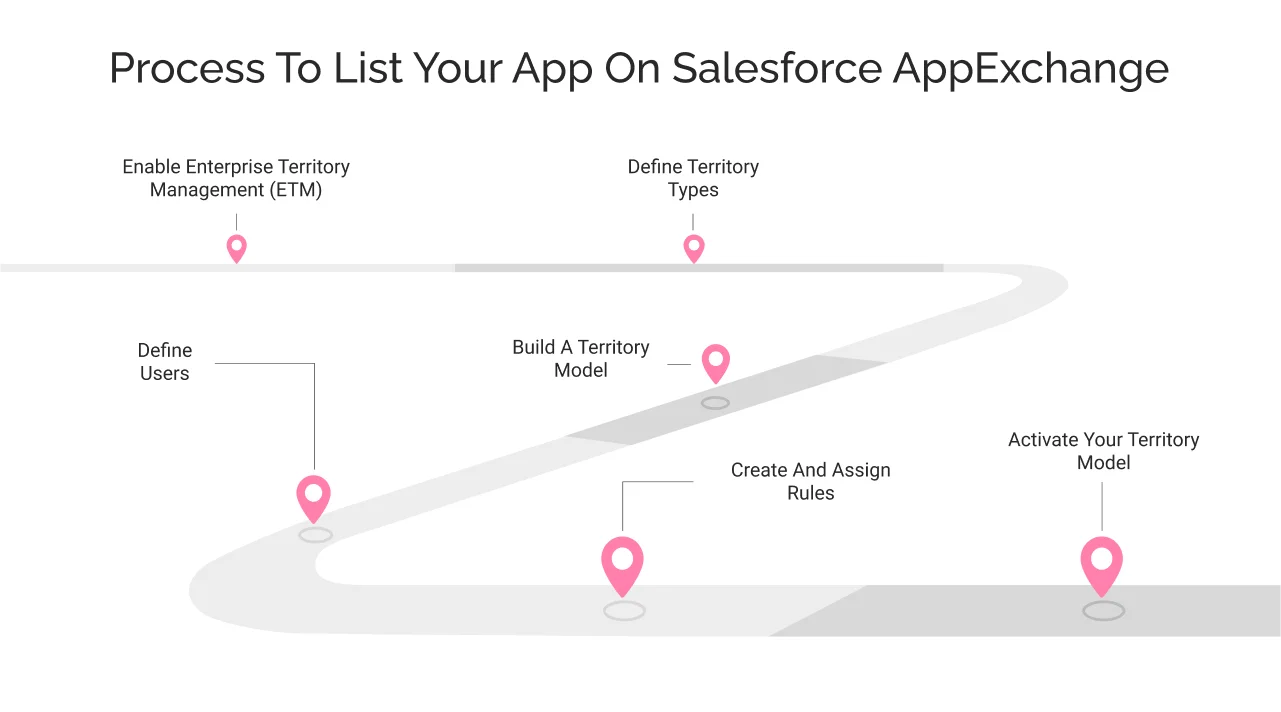 How to Setup Territory Management In Salesforce
