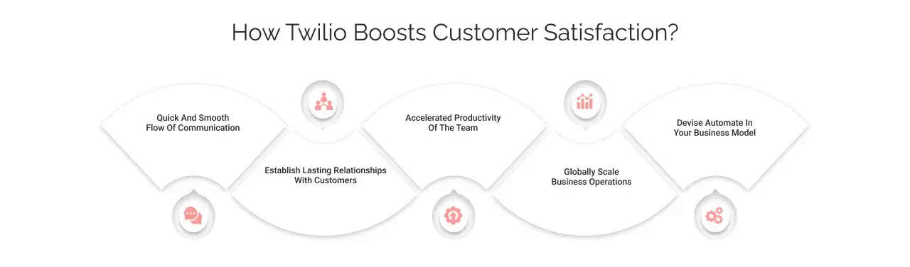 How Twilio Boosts Customer Satisfaction? How Twilio Boosts Customer Satisfaction?