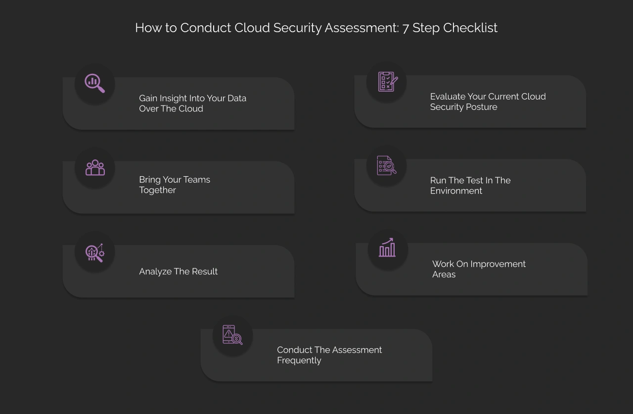How to Conduct Cloud Security Assessment: 7 Step Checklist Dark Img