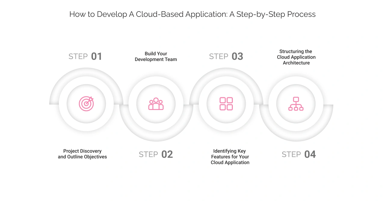 How to Develop A Cloud Based Application: Step-by-step Process
