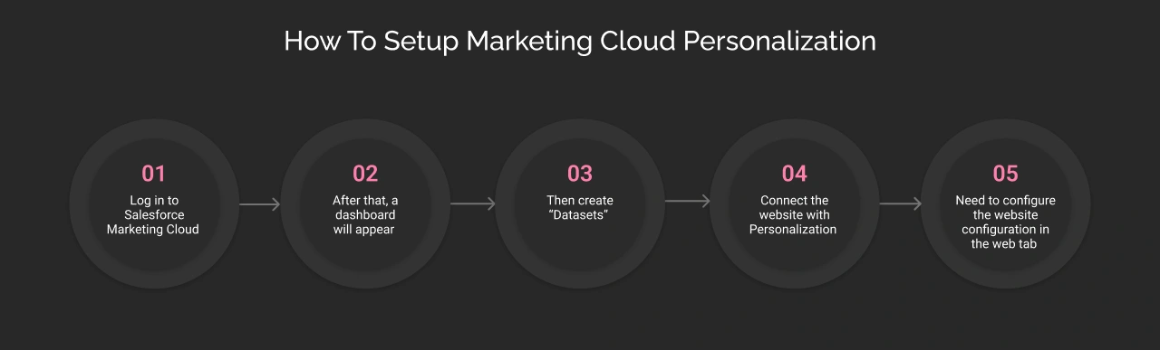 How to Set Up Marketing Cloud Personalization Dark Image