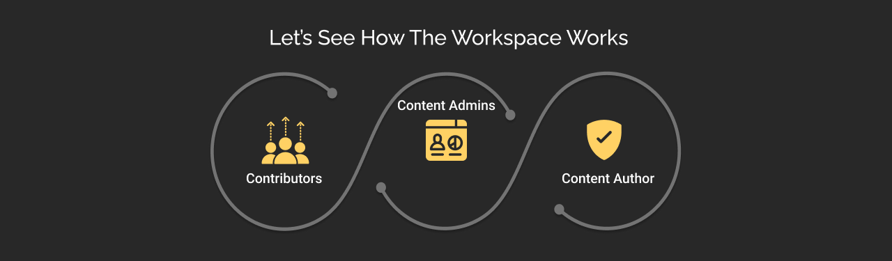 how workspace works in salesforce digital experiences app dark