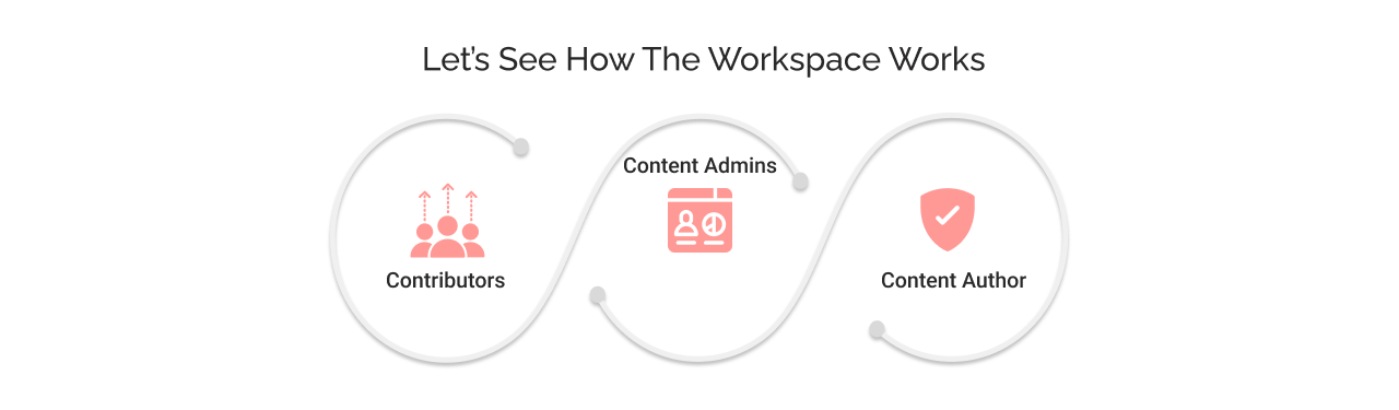 how workspace works in salesforce digital experiences app