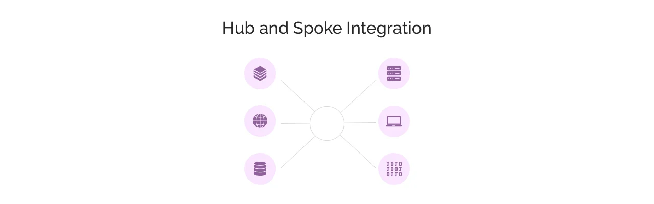 Hub and Spoke Integration