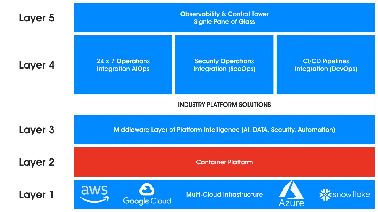 Hybrid Cloud Architecture