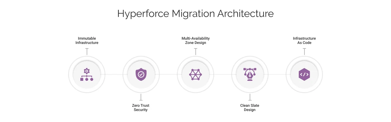 Hyperforce Migration Architecture