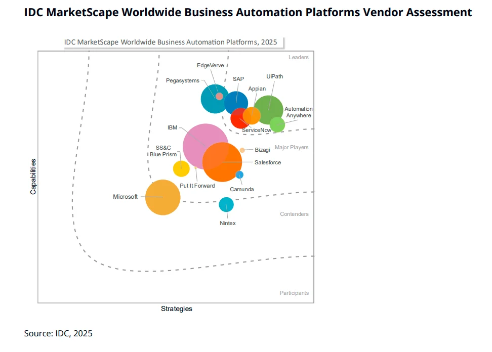 IDC MarketScape Worldwide Business Automation Platforms Vendor Assessment