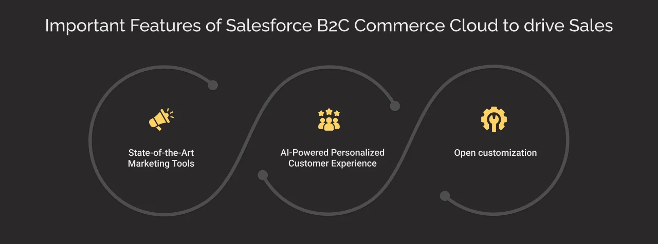 Features of Salesforce B2C Commerce Cloud to drive Sales Features of Salesforce B2C Commerce Cloud to drive Sales