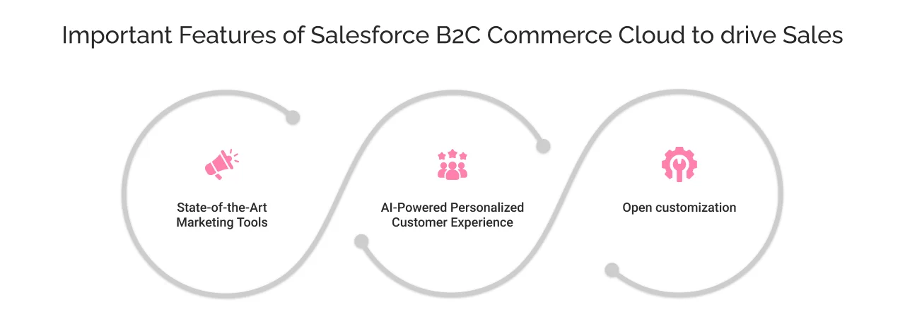 Features of Salesforce B2C Commerce Cloud to drive Sales Features of Salesforce B2C Commerce Cloud to drive Sales