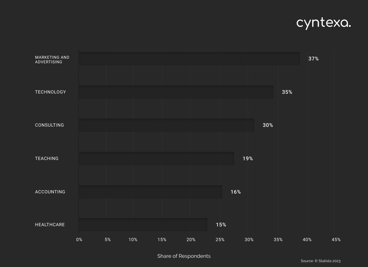 Influence of AI in shaping business processes Dark