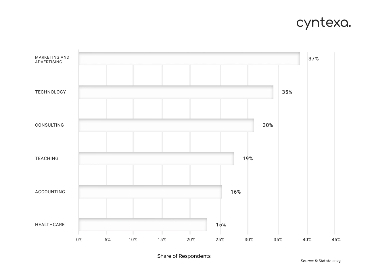 Influence of AI in shaping business processes